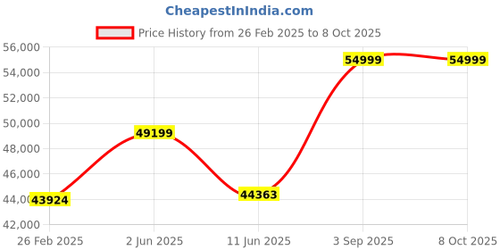 robu.in Hypersen 3D Solid- state HPS- 3D 160 PRO Range 8M FrameRate 35FPS Price History Graph from 26 Feb 2025 to 6 Oct 2025
