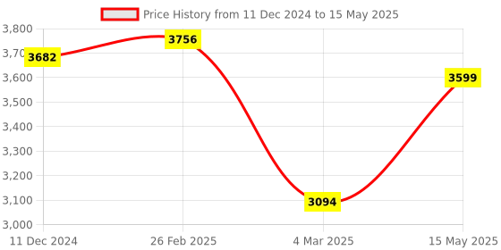 robu.in Hypersen ToF Ranging Sensor HPS-166 Range 10M Frequency 54HZ UART Interface Price History Graph from 11 Dec 2024 to 15 May 2025