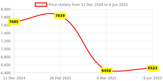 robu.in Hypersen ToF Ranging Sensor HPS-166C-L Range 25M Frequency 54HZ CAN Interface Price History Graph from 11 Dec 2024 to 6 Jun 2025