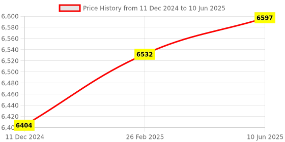 robu.in Hypersen ToF Ranging Sensor HPS-166S-L Range 25M Frequency 54HZ BUS Interface Price History Graph from 11 Dec 2024 to 10 Jun 2025