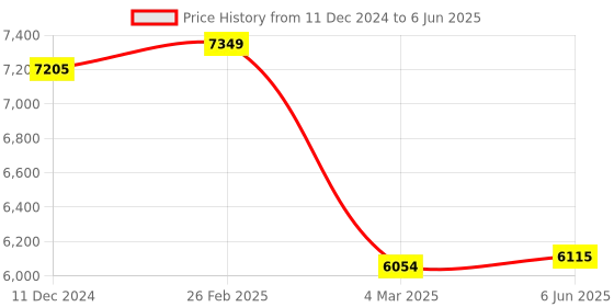 robu.in Hypersen ToF Ranging Sensor HPS-166U-L Range 25M Frequency 54HZ UART Interface Price History Graph from 11 Dec 2024 to 6 Jun 2025