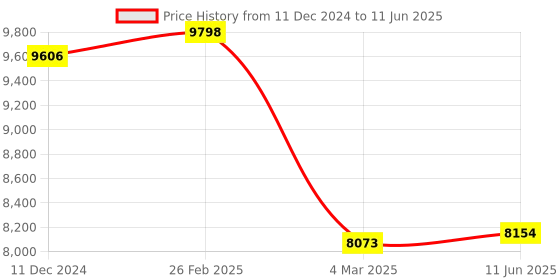 robu.in Hypersen ToF Ranging Sensor HPS-167-L Range 40M Frequency 54HZ UART Interface Price History Graph from 11 Dec 2024 to 11 Jun 2025