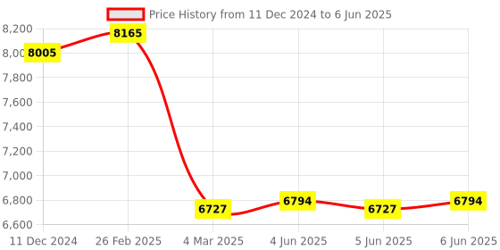 robu.in Hypersen ToF Ranging Sensor HPS-167 Range 18M Frequency 54HZ UART Interface Price History Graph from 11 Dec 2024 to 6 Jun 2025