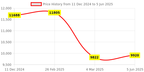 robu.in Hypersen ToF Ranging Sensor HPS-167C Range 18M Frequency 54HZ CAN Interface Price History Graph from 11 Dec 2024 to 5 Jun 2025