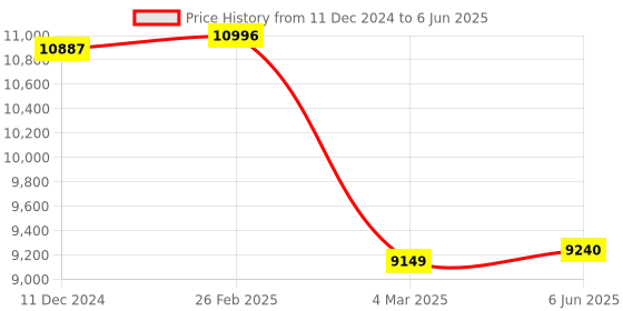 robu.in Hypersen ToF Ranging Sensor HPS-167S-L Range 40M Frequency 54HZ BUS Interface Price History Graph from 11 Dec 2024 to 6 Jun 2025