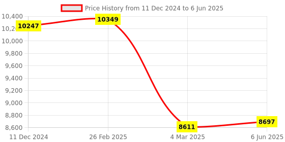 robu.in Hypersen ToF Ranging Sensor HPS-167S Range 18M Frequency 54HZ BUS Interface Price History Graph from 11 Dec 2024 to 6 Jun 2025