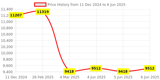 robu.in Hypersen ToF Ranging Sensor HPS-167U-L Range 40M Frequency 54HZ UART Interface Price History Graph from 11 Dec 2024 to 6 Jun 2025