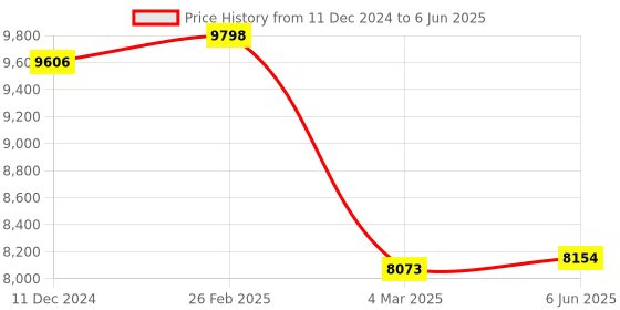 robu.in Hypersen ToF Ranging Sensor HPS-167U Range 18M Frequency 54HZ UART Interface Price History Graph from 11 Dec 2024 to 6 Jun 2025