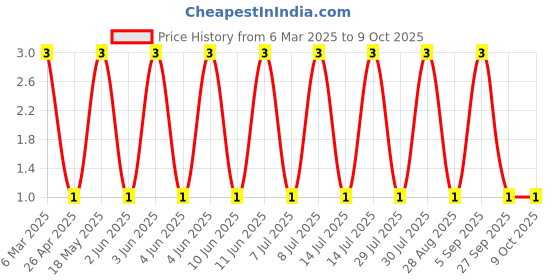 robu.in HZ15-2PF-SEMTECH-DO-35 Zener Diodes ROHS Price History Graph from 6 Mar 2025 to 8 Oct 2025