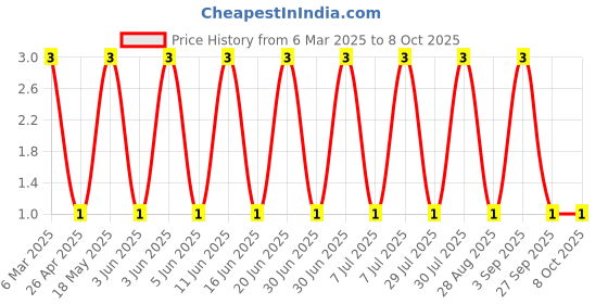 robu.in HZ3B1PF-SEMTECH-DO-35 Zener Diodes ROHS Price History Graph from 6 Mar 2025 to 7 Oct 2025