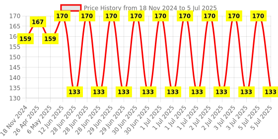 robu.in I2C ADS1115 16 Bit ADC 4 channel Module with Programmable Gain Amplifier Price History Graph from 18 Nov 2024 to 5 Jul 2025