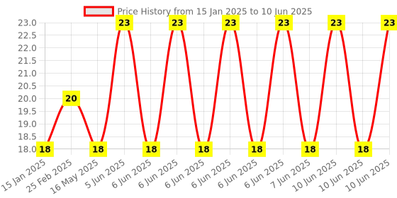 robu.in I2C Bi-Directional Logic Level Converter- 2 Channel Price History Graph from 15 Jan 2025 to 10 Jun 2025