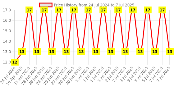 robu.in I2C Bi-Directional logic Level Converter- 4 Channel Price History Graph from 24 Jul 2024 to 7 Jul 2025