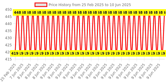 robu.in I2S Microphone Module Price History Graph from 25 Feb 2025 to 10 Jun 2025
