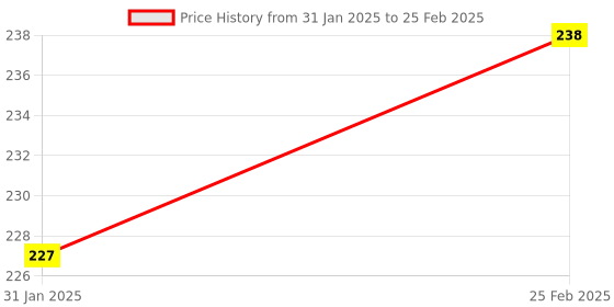 robu.in ICL8038 12V to 15V, Signal Generator, Medium/Low Signal, Frequency 10Hz-450KHz, Triangular/Rectangular/S, ine Wave Generator, Module Price History Graph from 31 Jan 2025 to 25 Feb 2025