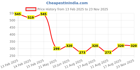 robu.in ICM-20602 TDK InvenSense LGA-16(3×3) LGA-16(3×3) Accelerometers ROHS Price History Graph from 13 Feb 2025 to 22 Nov 2025