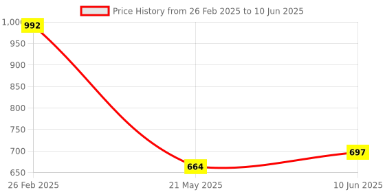 robu.in ICM-20948 TDK InvenSense QFN-24(3×3) Accelerometers ROHS(12948) Price History Graph from 26 Feb 2025 to 10 Jun 2025
