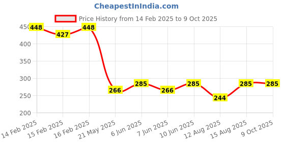 robu.in ICM-42605 TDK InvenSense LGA-14(2.5×3) Accelerometer gyroscope LGA-14(2.5×3) Accelerometers ROHS Price History Graph from 14 Feb 2025 to 8 Oct 2025