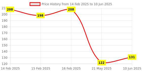 robu.in ICM-42670-P TDK InvenSense LGA-14(2.5×3) Accelerometer gyroscope LGA-14(2.5×3) Accelerometers ROHS Price History Graph from 14 Feb 2025 to 10 Jun 2025