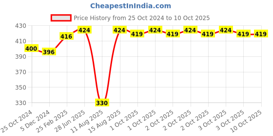 robu.in ICSH044A ICSTATION Blackberry Trackball Breakout Board 360 Degree Trajectory Ball Module Price History Graph from 25 Oct 2024 to 9 Oct 2025