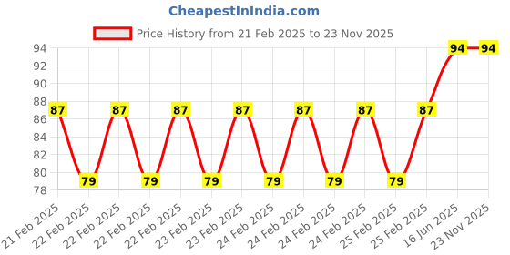 robu.in IEC 3 Pin Cable Mount Female Connector Price History Graph from 21 Feb 2025 to 23 Nov 2025