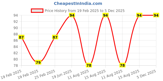 robu.in IEC 3 Pin Cable Mount Male Connector Price History Graph from 19 Feb 2025 to 5 Dec 2025