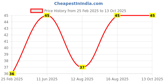 robu.in IEC 3 Pin Screw Mount Male Connector with Plastic Spring Price History Graph from 25 Feb 2025 to 13 Oct 2025