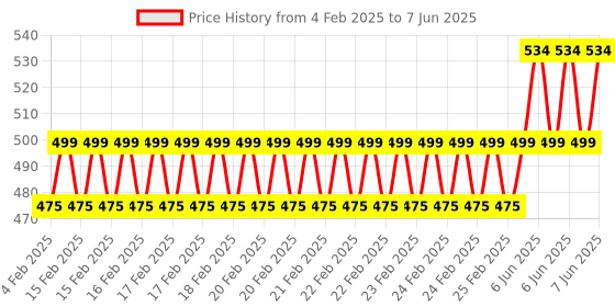 robu.in iFlight Type-C Connector – Type C 90 degree Adapter Connector Price History Graph from 4 Feb 2025 to 7 Jun 2025