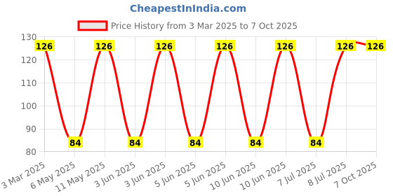 robu.in IHLP1212AEERR47M11-VISHAY-IHLP1212AEERR47M11-INDUCTOR, SHIELDED, 470NH, 6.7A, SMD Price History Graph from 3 Mar 2025 to 7 Oct 2025