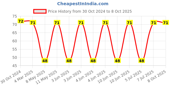 robu.in IHLP1212BZER2R2M11-VISHAY-Power Inductor (SMD), 2.2 µH, 3 A, Shielded, 3.3 A Price History Graph from 30 Oct 2024 to 7 Oct 2025