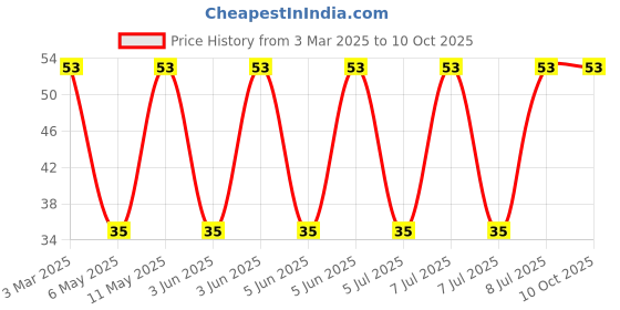 robu.in IHLP1616BZER4R7M11.-VISHAY-IHLP1616BZER4R7M11.-INDUCTOR, SHIELDED, 4.7UH, 1.75A, SMD Price History Graph from 3 Mar 2025 to 9 Oct 2025