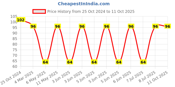 robu.in IHLP2020BZER1R0M11-VISHAY-IHLP2020BZER1R0M11-Power Inductor (SMD), 1 µH, 7.5 A, Shielded, 7 A, IHLP-2020BZ-11 Series Price History Graph from 25 Oct 2024 to 10 Oct 2025