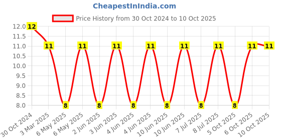 robu.in IHLP2020BZER4R7M11-VISHAY-Power Inductor (SMD), 4.7 µH, 3.2 A, Shielded, 3 A Price History Graph from 30 Oct 2024 to 9 Oct 2025
