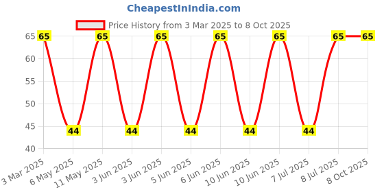 robu.in IHLP2525AHER1R0M01-VISHAY-IHLP2525AHER1R0M01-Power Inductor (SMD), 1 µH, 7 A, Shielded, 14 A, IHLP-2525AH-01 Series Price History Graph from 3 Mar 2025 to 8 Oct 2025