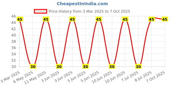 robu.in IHLP2525CZER100M01-VISHAY-IHLP2525CZER100M01-Power Inductor (SMD), 10 µH, 3 A, Shielded, 7 A, IHLP-2525CZ-01 Series Price History Graph from 3 Mar 2025 to 7 Oct 2025