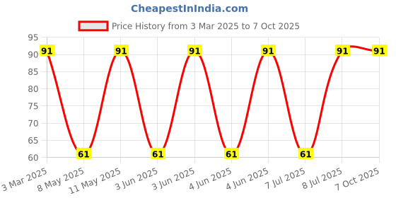 robu.in IHLP2525CZER100M11-VISHAY-IHLP2525CZER100M11-Power Inductor (SMD), 10 µH, 4 A, Shielded, 3.5 A, IHLP-2525CZ-11 Series Price History Graph from 3 Mar 2025 to 7 Oct 2025