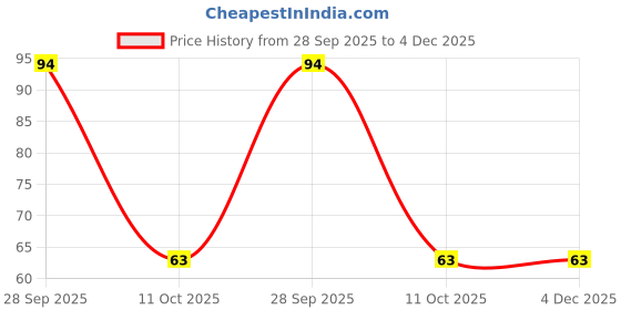 robu.in IHLP2525CZER1R0M01 SMD Power Inductor Price History Graph from 28 Sep 2025 to 3 Dec 2025