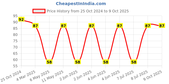 robu.in IHLP2525CZER1R0M01-VISHAY-IHLP2525CZER1R0M01-Power Inductor (SMD), 1 µH, 11 A, Shielded, 22 A, IHLP-2525CZ-01 Series Price History Graph from 25 Oct 2024 to 8 Oct 2025