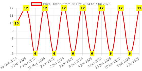 robu.in IHLP2525CZER2R2M01-VISHAY-Power Inductor (SMD), 2.2 µH, 8 A, Shielded, 14 A Price History Graph from 30 Oct 2024 to 7 Jul 2025