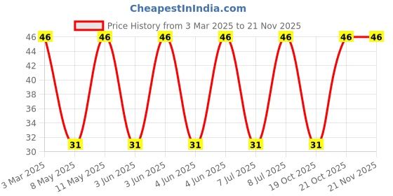 robu.in IHLP2525CZER3R3M01-VISHAY-IHLP2525CZER3R3M01-Power Inductor (SMD), 3.3 µH, 6 A, Shielded, 13.5 A, IHLP-2525CZ-01 Series Price History Graph from 3 Mar 2025 to 21 Nov 2025