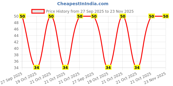 robu.in IHLP2525CZER4R7M01 SMD Power Inductor Price History Graph from 27 Sep 2025 to 22 Nov 2025