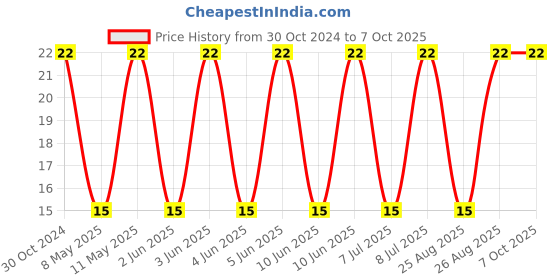 robu.in IHLP4040DZER100M01-VISHAY-Power Inductor (SMD), 10 µH, 6.8 A, Shielded, 12 A Price History Graph from 30 Oct 2024 to 6 Oct 2025
