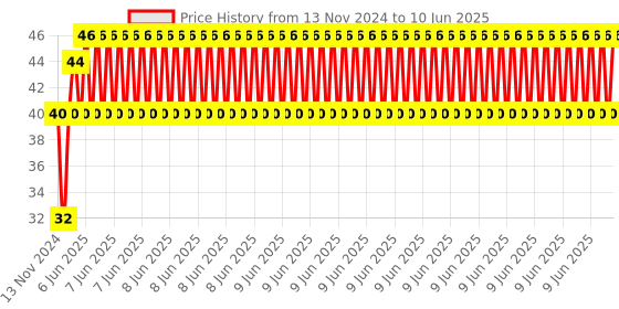 robu.in IIC/I2C Serial Interface Adapter Module Price History Graph from 13 Nov 2024 to 10 Jun 2025
