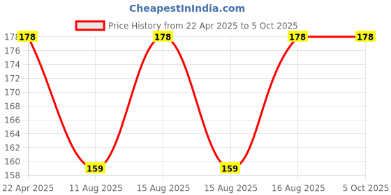 robu.in IIC/I2C Serial Interface Adapter Module (Made In India) Price History Graph from 22 Apr 2025 to 5 Oct 2025