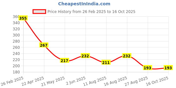 robu.in IIM-42351 TDK InvenSense LGA-14(2.5×3) X,Y,Z LGA-14(2.5×3) Accelerometers ROHS Price History Graph from 26 Feb 2025 to 16 Oct 2025