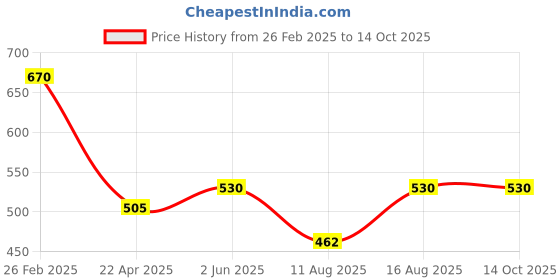 robu.in IIM-42652 TDK InvenSense LGA-14(2.5×3) X,Y,Z LGA-14(2.5×3) Accelerometers ROHS Price History Graph from 26 Feb 2025 to 14 Oct 2025