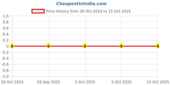 robu.in IM01B103K500NT-FH-SMD Multilayer Ceramic Capacitor, 10000 PF (10 nF), 50 V, 0201 [0603 Metric], ± 10%, X7R Price History Graph from 30 Oct 2024 to 14 Oct 2025
