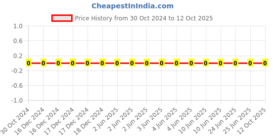 robu.in IM02B223K100NT-FH-SMD Multilayer Ceramic Capacitor,0.022 µF (22nf), 10 V, 0402 [1005 Metric], ± 10%, X7R Price History Graph from 30 Oct 2024 to 12 Oct 2025