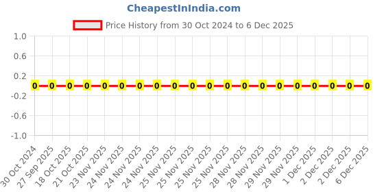 robu.in IM02B473K100NT-FH-SMD Multilayer Ceramic Capacitor, 47000 pF(4.7nF), 10 V, 0402 [1005 Metric], ± 10%, X7R Price History Graph from 30 Oct 2024 to 5 Dec 2025