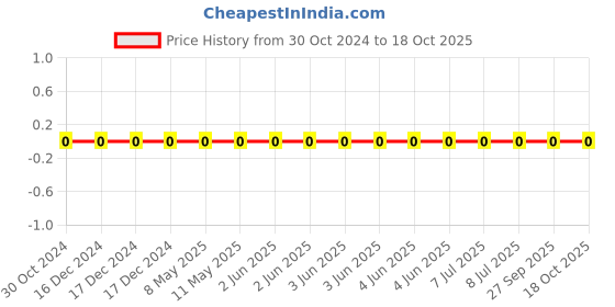 robu.in IM03B682K500NT-FH-SMD Multilayer Ceramic Capacitor, 6800 pF (6.8nf), 50 V, 0603 [1608 Metric], ± 10%, X7R Price History Graph from 30 Oct 2024 to 18 Oct 2025